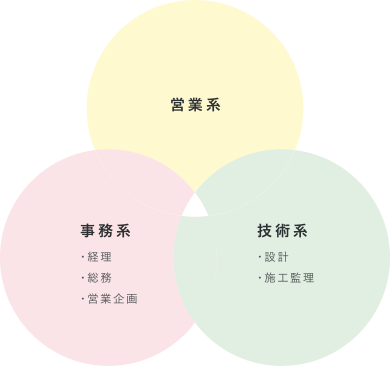 採用情報 職種紹介 公式 株式会社一条工務店群馬